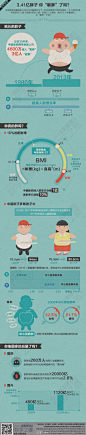 【中国成世界第二大肥胖国 你躺枪了吗?】中国逾3亿人属于超重和肥胖人群，即每5个人里面，就有2个人体重超标。你“躺胖”了吗？#肥胖超级大国# O网页链接