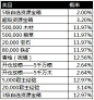 《乱世王者》随机玩法概率公示-官方网站-腾讯游戏-腾讯首款战争策略手游