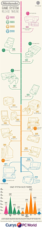 Timeline | Tipsographic | More timeline tips at http://www.tipsographic.com/  Like, Re-Pin. Thank's!!!  Repined by http://www.casualgameportal.com/category/nintendo/:  #信息# #图表# #数据# #版式# #设计# 采集@_Rita
