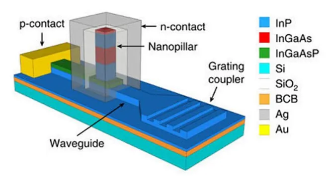 硅基板上的纳米柱状LED示意图。从顶层到底层的堆栈分别是：n-InGaAs(100 nm)/n-InP(350 nm)/InGaAs(350 ...