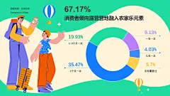 67.17%消费者倾向露营营地融入农家乐元素