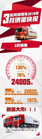 【销量快报|中重卡销量24005，涨幅16%，东风商用车3月跑赢大市！】3月，东风商用车有限公司销售中重卡 24005 辆，环比增长135%，同比增长16%。其中，重卡销售22033辆，中卡销售1972辆，跑赢大市！一季度，东风商用车累计销售卡车 45743 辆，同比增长 2%。 ​​​​