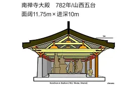 中国古建筑（1912年以前）和日本古建筑（1868年以前），在发展和演变过程中，有哪些区别和联系？ - 知乎 : （破百赞了...实在羞愧难当...）以下回答内容并没有贬低日本古建筑的意思，在下才疏学浅，只能给一些最粗…