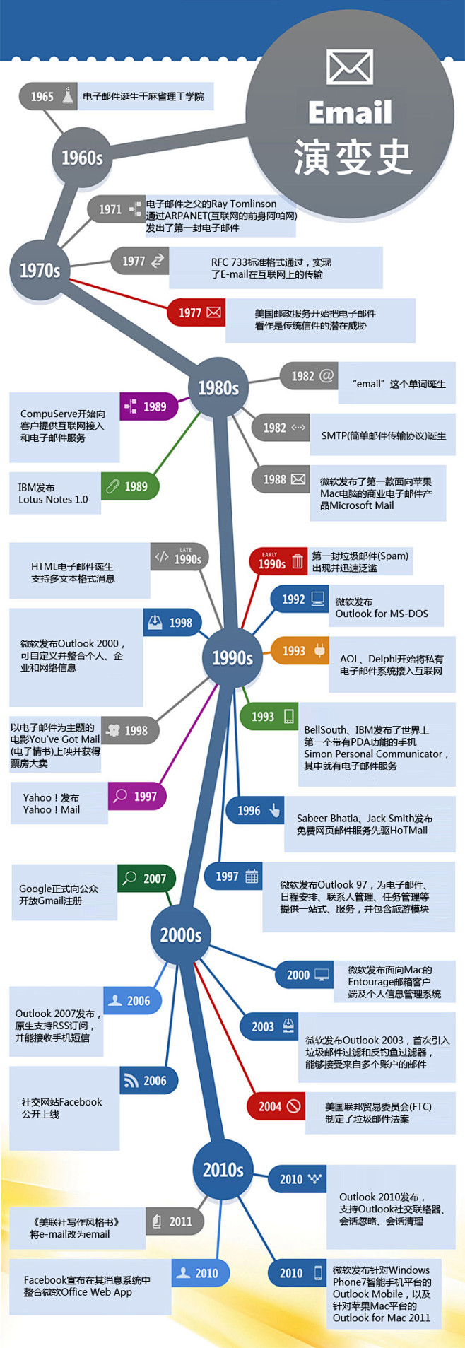 “伊妹儿”发展史