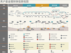 Irenewang1采集到用户体验旅程