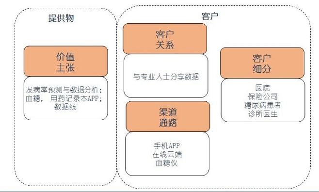 Glooko 的商业模式全局