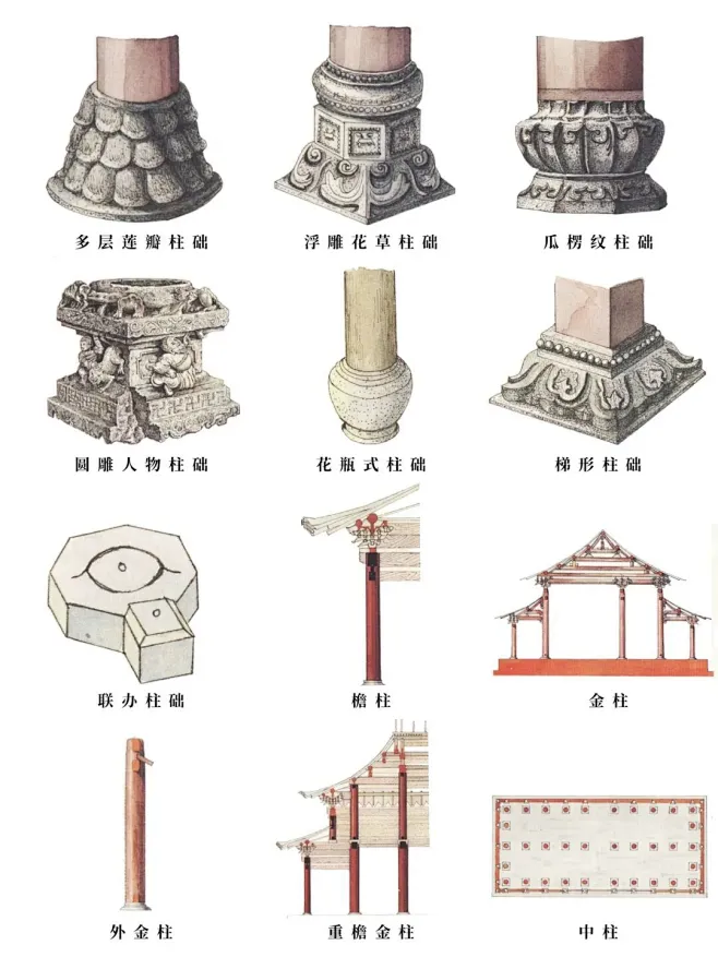 中国古建筑经典构件——柱础样式大赏 : 柱础俗又称磉盘，又称柱础石。是中国古建筑的构件之一。用于檐柱、金柱、中柱、山柱的底端与台基之间。 柱础 ...