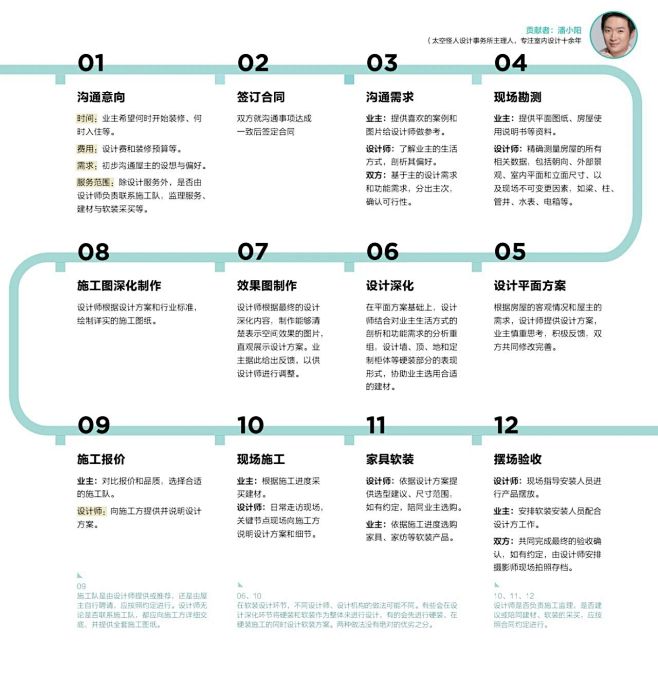 装修流程