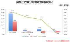 花花喵喵采集到chart & infomap & 数据说话