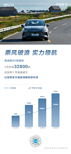 情绪接收工作者采集到汽车销量海报