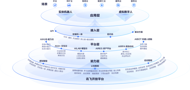 讯飞开放平台-以语音交互为核心的人工智能...