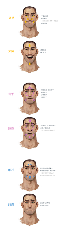 动作/动态/表情-花瓣网|陪你做生活的设计师 | 的一篇关于表情的教程，太棒了，不得不分享！！