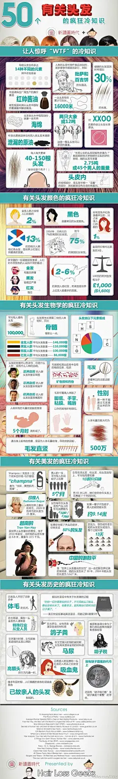 【50个有关头发的疯狂冷知识】有关头发的各种冷知识信息图，看完不要对头发产生阴影哦。
