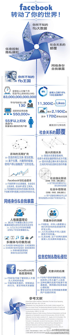 在场传播采集到数据 图表