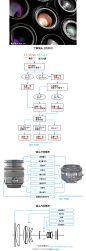 新摄影网：在你的单反或微单相机上最重要的部分是什么？如果你的答案是“机身”，那就错了。正确的答案是“镜头”。本文会告诉你所有你应该知道的关于镜头的事，包括如何选购、镜头原理、焦距、光圈、卡口、对焦、景深、防抖等等。关于摄影镜头你应该知道的一切：http://t.cn/zOVSN0s