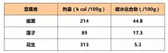 小心吃素也变胖，别再把主食当蔬菜吃了！