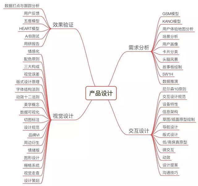 沪江UED团队出品！用户体验设计师进阶实...