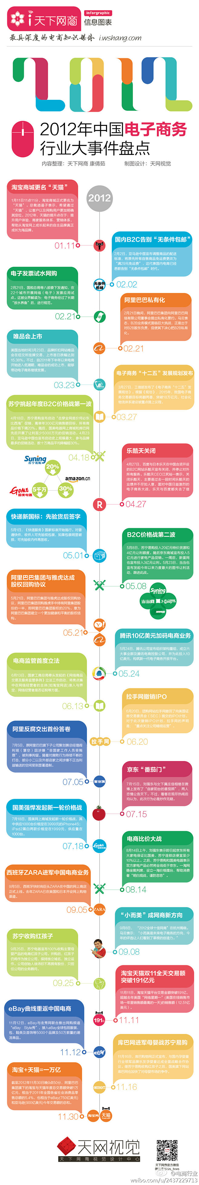 2012年中国电子商务行业大事件盘点