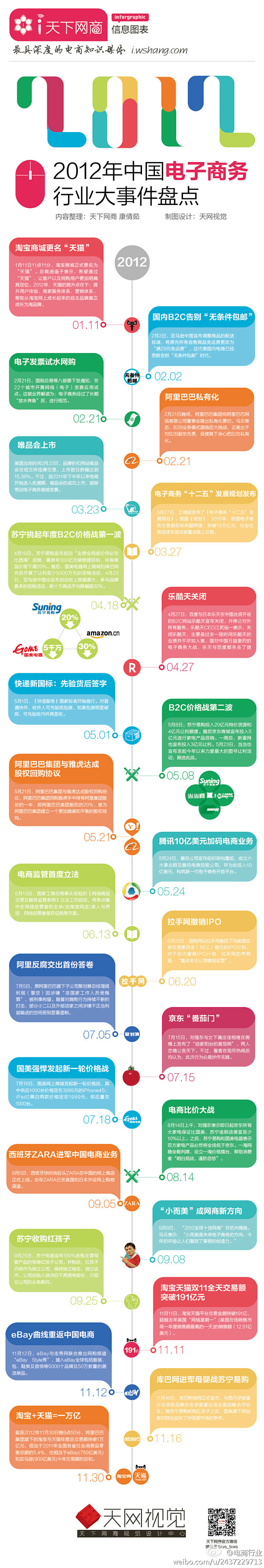 2012年中国电子商务行业大事件盘点 #...