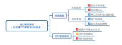 依然melody采集到思维导图