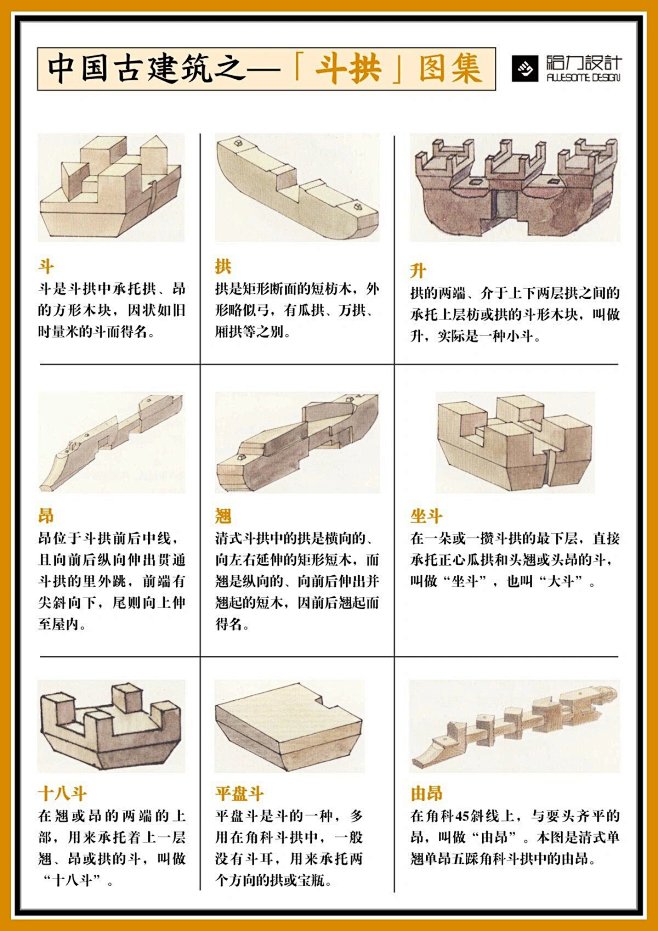 中国古建筑的斗拱，居然有这么多类型的构件 (1)