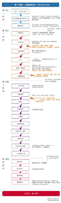 一个互联网产品经理为你画的装修流程图.jpg