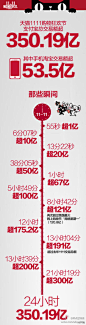 #双十一# #天猫#发张2013年双十一的图图，今年14分钟就完成了去年38分钟的交易额