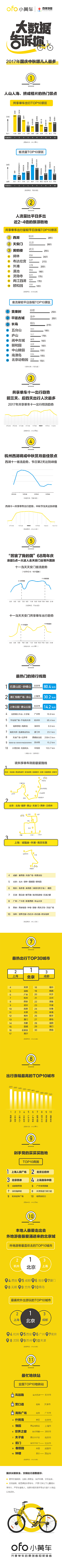 Kelasiyi采集到摩拜/OFO视觉