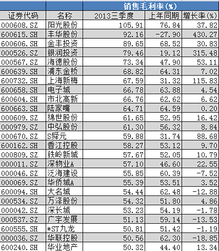 严格土地增值税征收对毛利率高公司影响较大...