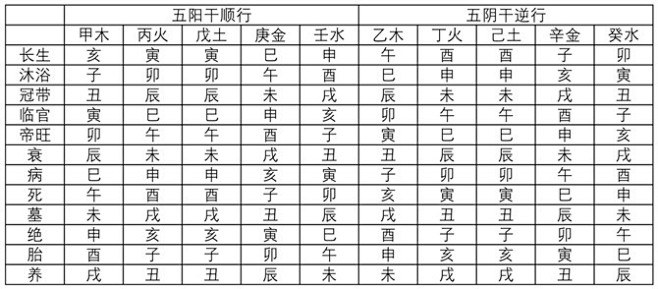 [转载]天干地支五行对应表