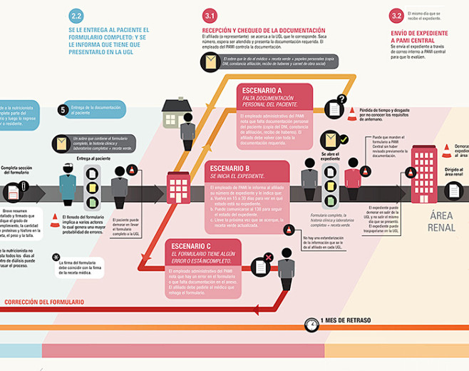 Journey of Patients ...