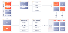 迩东-3采集到流程图