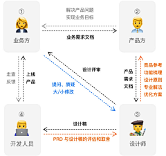 w0622采集到教程/学习