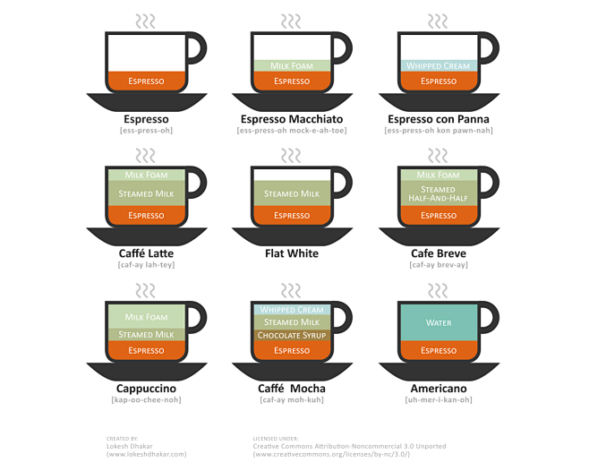 咖啡咖啡的信息图表杯浓咖啡 - 壁纸（#...