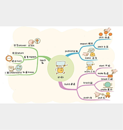 jostar采集到思维导图