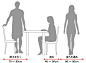 拉出椅子所需70～80㎝、坐姿40～50㎝、背后通过所需　60～90㎝。人体工学动线设计参考图。