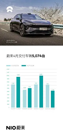 蔚来-22年4月销量海报