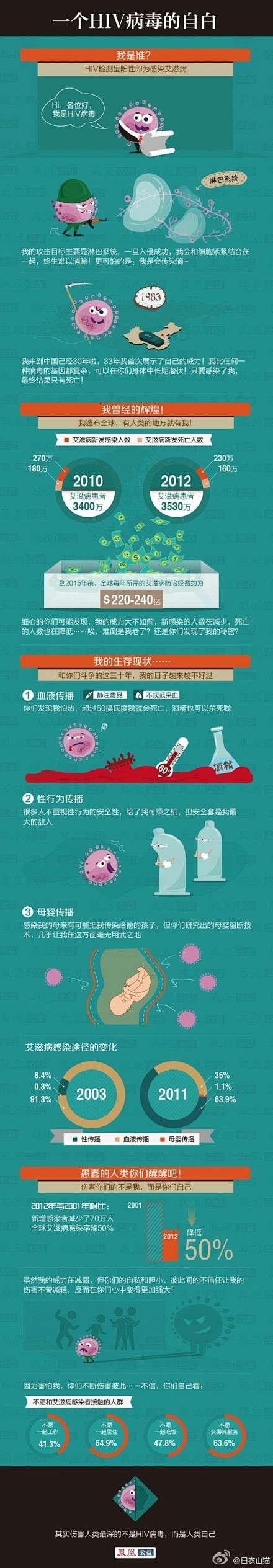 @白衣山猫
曾有女大学生因恋爱而染上艾滋...