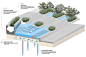 Simons-Center-park-Dirtworks-11-Water-Feature-DIagram « Landscape Architecture Works | Landezine: 