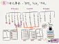 【手账】（更新手账栗子-思维导图画简历）各种手账...