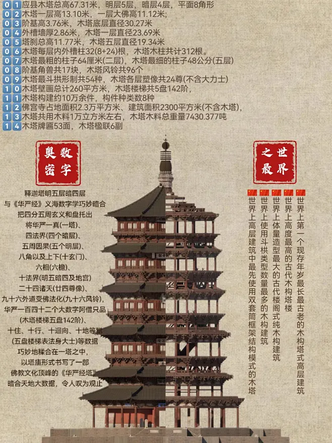应县木塔最全最详细最直观的结构解析，绝美的中国古建。来自：无用研究社 (3)-花瓣网