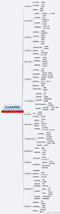 【思维导图：史上最全的电商促销方案！】