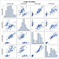 Visualizing correlations between variables in SAS : Exploring correlation between variables is an important part of exploratory data analysis.
