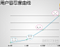 QQ空间技术架构之深刻揭秘 用户容忍度曲线