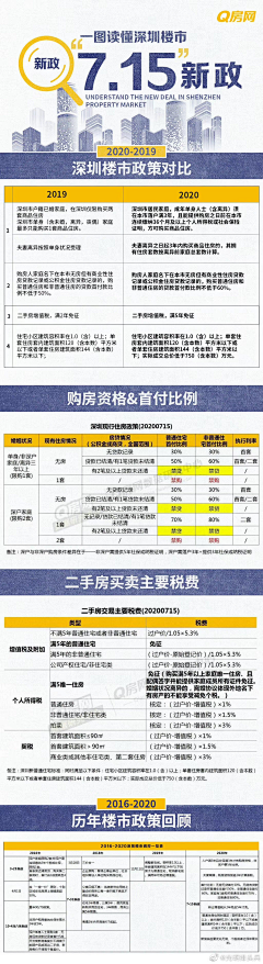 讲古采集到0-楼市知识