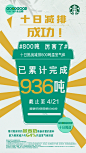 【GOODGOOD十日挑战 - 4/21减排战报】
♻️十日挑战完美成功！！厉害了！！
总共达成减排9⃣️3⃣️6⃣️吨！！
超过目标1⃣️3⃣️6⃣️吨 ！！！
O抽奖详情
今天地球日 ⏰ 11:00-12:00
❤️带上自带杯到门店...展开全文c