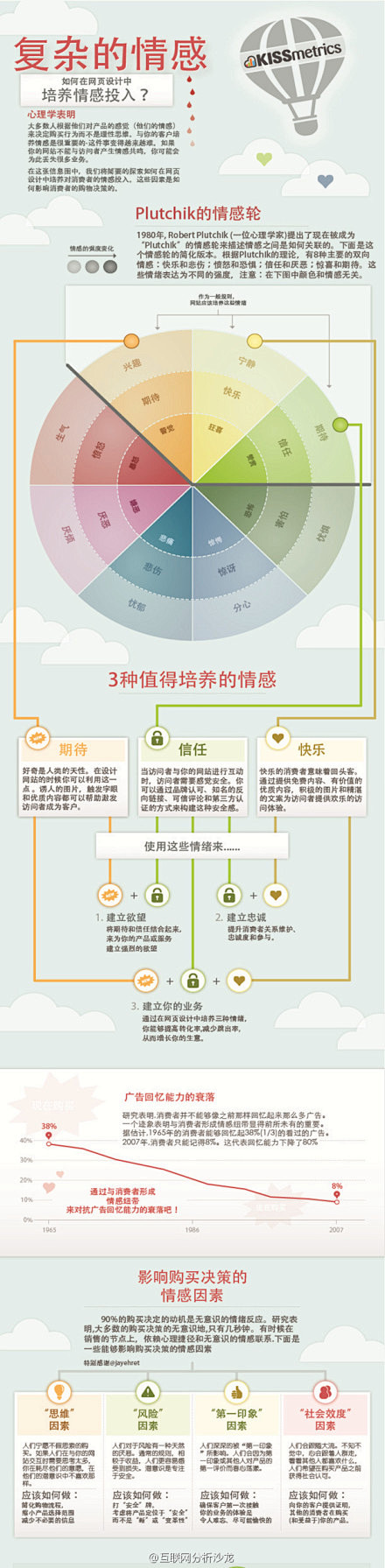 互联网分析沙龙：【如何在网页设计中培养情...