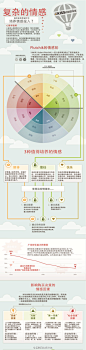 互联网分析沙龙：【如何在网页设计中培养情感投入？】参考几点,影响购买决策的情感因素：①思维，人们大多不假思索的购物，简单变得很重要；②风险，人们讨厌风险，让客户避免风险，可提升转化率；③第一印象，人们对产品的第一印象往往决定是否购买；④社交，人们会随大流，大多人认可的产品是好产品。查看大图(图说)