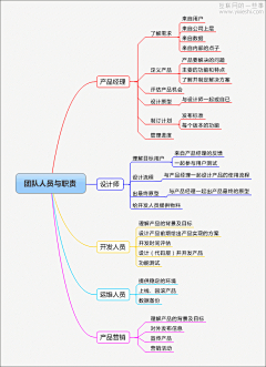 dancingwind采集到产品经理