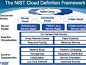 NIST-云计算模型